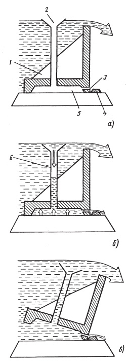 Принципиальная схема работы затворов Гидроплюс: а - вода переливается через гребень; б - входная труба принимает воду; в - затвор опрокидывается; 1 - балласт; 2 - водоприемник; 3 - дренажное отверстие; 4 - опорный блок; 5 - внутреннее пространство; 6 - входная труба